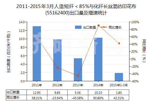 2011-2015年3月人造短纖<85%與化纖長絲混紡印花布(55162400)出口量及增速統(tǒng)計 2011-2015年3月人造短纖<85%與化纖長絲混紡印花布(55162400)出口量及增速統(tǒng)計